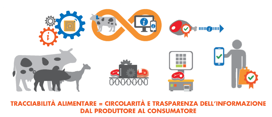 Schema tracciabilità